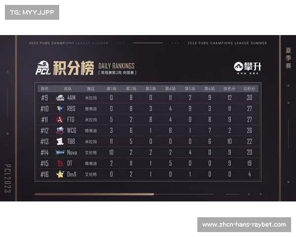 PCL春季赛小组赛第三日CCG战队以11淘汰精彩夺冠精彩表现引发关注 PCL春季赛小组赛第三日CCG战队以11淘汰精彩夺冠精彩表现引发关注
